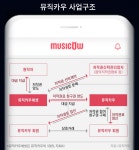 [스타트UP] 용감한 형제 “뮤직카우, 창작자에 큰 도움… 규제보다 지원 필요”
