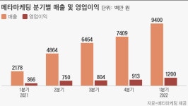 메타마케팅 1분기 매출액 94억원…전년 대비 332% 증가