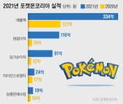‘포켓몬빵’ 오픈런 열풍...포켓몬코리아 매출 3배 ‘껑충’
