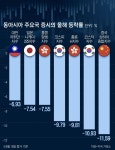 ‘물타기’ 언제까지 하나… 코스피, 亞 주요국 가운데 중국 다음 ‘최악’