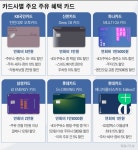 기름값 금값 시대… 오를수록 깎아주는 카드는?