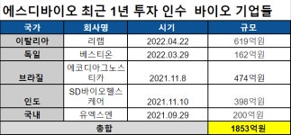 주식회사 센디네어 | 진단키트로 3兆 번 SD바이오센서, 바이오 M&A⋅부동산 큰손 등극