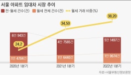 서울은 지금 ‘월세시대’…임대차법·세금·금리인상 맞물려