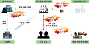 법인채계산금돼지권역 | 코로나로 매출 100배 늘어난 의료용품업체, 유령법인 세금계산서로 소득 탈루