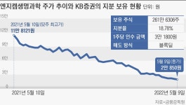 KB증권, 실권주로 떠안은 엔지켐생명과학 눈물의 손절…블록딜로 판다