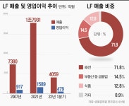 전남 광양에 골프장 짓는 LF, 조경회사 70억에 인수