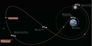 한국 최초 달 탐사선 ‘다누리’ 발사 준비 완료... 다음달 5일 美 발사장으로 이동