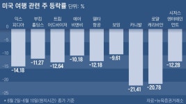 [투자노트] 주가 급락한 美여행 관련주, 지금 사도 될까