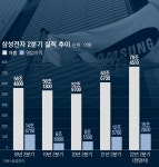 ‘5만전자’ 된 삼성전자, 주가 흔들려도 반도체는 쭉 간다