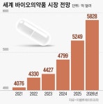 “한국은 좁다” 전 세계로 영토 넓히는 K제약·바이오