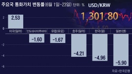 [BOK이슈] 한은, 7월 빅스텝 밟을까…“국제유가·환율 변동폭 주목해야”