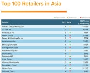유로모니터 “신세계, 亞 유통기업 7위…쿠팡 11위, 롯데 12위”