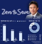 매일유업 3세 승계 열쇠 ‘제로투세븐’, 9년 만에 단독대표 체제로