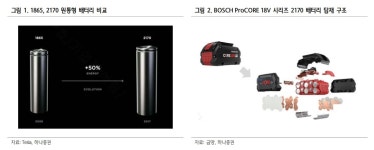하나증권 “금양, 2170 원통형 배터리 확장성 주목”