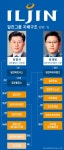 [중견기업 해부] ‘형제 경영’ 일진그룹, 회사 팔아 내부거래 규제 피할까