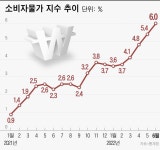 6월 소비자물가 상승률 6%… IMF 환란 후 24년만에 최고치(종합)