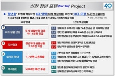 신한금융그룹, 14조원대 청년 금융 지원 계획 발표