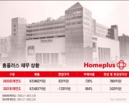 ‘부채비율 660%’ 홈플러스...부산·광주·순천점 매각 ‘1兆 확보 나선다