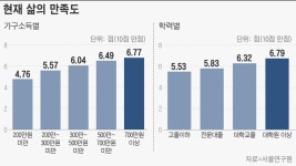 교육환경·소득 수준 높은 ‘강남 3구’ 서울시민 행복도 최상… 금천·도봉은 평균 밑돌아
