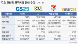 “1400만원짜리 고급 커피머신 들여라”...年 5억잔 편의점 커피 전쟁