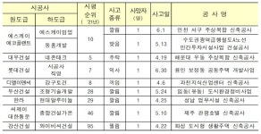 2분기 건설현장 사고로 44명 사망… SK·대우·롯데·DL 등