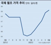 [특징주] 국제펄프가격 1000달러 돌파 소식에 신풍제지 등 제지株 급등