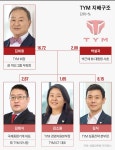 [중견기업 해부] ‘1兆 클럽’ TYM, 가족회사와 내부거래 빈번