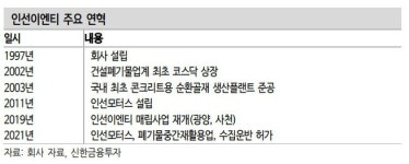 [코스닥PICK] 주식시장 ‘쓰레기’ 업종 주목...소각장 증설·자동차해체 사업 확대 나선 ‘인선이엔티’