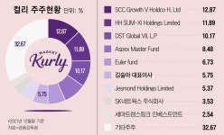 [단독] 상장 후 주가 하락 우려한 컬리, 1% 이상 기존 주주들도 보호예수…주식 매도 못한다