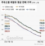 알뜰인데 제일 비싼 농협주유소, 휘발유·경유 한달 넘게 최고가