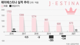 中여심 저격한 ‘왕관 주얼리’ 제이에스티나, 10년만에 중국 법인 철수