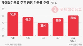 [단독] 클라우드 공장서 처음처럼 만든다... 롯데칠성 이사회, ‘충주 2공장’ 소주 제조업 가결