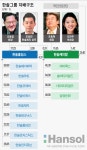 [중견기업 해부] ‘형제 경영’ 한솔家… 주식 모으는 홀딩스, 최대주주 뺏긴 케미칼