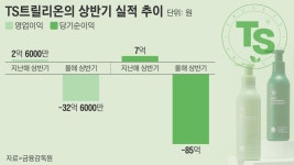 8개월 새 주가 반토막 난 TS트릴리온, ‘임영웅 샴푸’로 반전 노린다