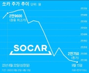 2만원도 위태로운 쏘카…다음 주 IMM PE‧소프트뱅크‧KB 등 기관 보유 200만주 보호예수 풀린다