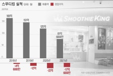 신세계푸드의 아픈 손가락 ‘스무디킹’...이마트24 내 신규 개점도 접었다