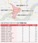 냉각기에도 서울서 부동산 거래 활발한 곳은… “성수동 일대”