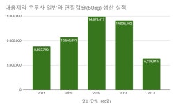 우루사 베낀 ‘우루샷’,  써큐란 밀어낸 써큐란 알파… ‘미투 영양제’에 약국들 뿔났다