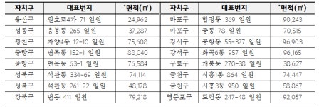 서울시, 모아타운 대상지 26곳 추가 선정… 원효로4가·합정동 등 포함