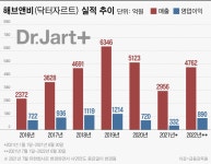 한국에스티엘롯데몰동주 | 1兆에 샀는데 매출 ‘뚝’... 로레알·에스티로더도 힘 못쓰는 K뷰티