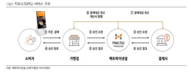 헥토_카카오환금성 | DS투자증권 “헥토파이낸셜, 간편현금결제 재전환으로 실적성장 기대”