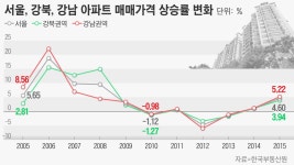 [부동산 데자뷰]① 10년 전 금융위기 시절 돌아보니… “대치 은마·압구정 미성 3억원씩 ‘뚝’”