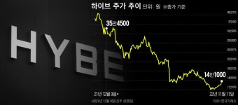 7000억 투자했는데 1년도 안 돼 3200억 ‘반토막’…하이브 폭락에 울고 싶은 두나무