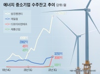 친환경·네옴시티 열풍에 中企도 들썩… 수주잔고 급증