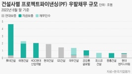 건설주 짓누르는 ‘부동산 PF’ 리스크… ‘직격탄’ 맞은 기업은?