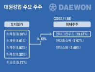 “80년 일군 기업, 상의 없이 사돈에 넘겨”… 현대백화점에 매각된 대원강업 내분