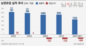 남양우유외판 | “이번엔 카페로 B2B 우유 납품” 남양유업 신사업 확장 ‘러시’