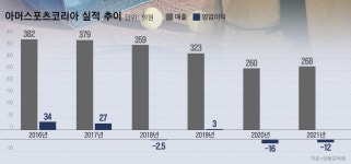 데상트 키운 스포츠업계 큰 손, 아머스포츠코리아 구원투수로