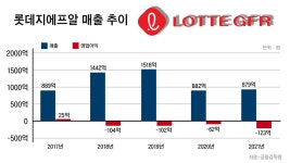 롯데지에프알 패션사업 안 풀리네... 카파·까웨 출범 1년만에 사업 확대 중단