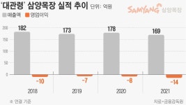 “입장료로 운영비 못 대”... 식음료 확장 나선 삼양목장